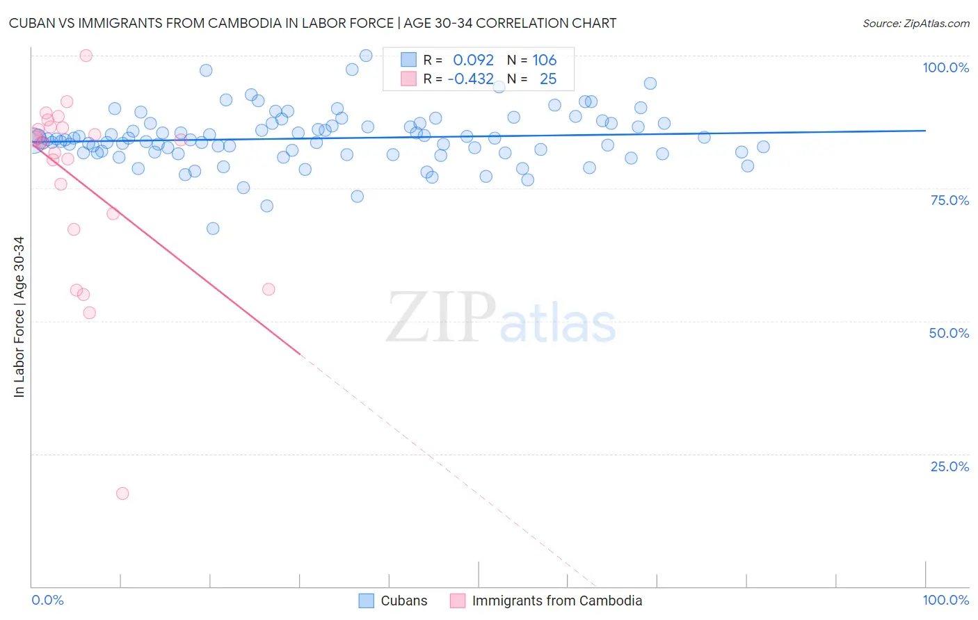 Cuban vs Immigrants from Cambodia In Labor Force | Age 30-34