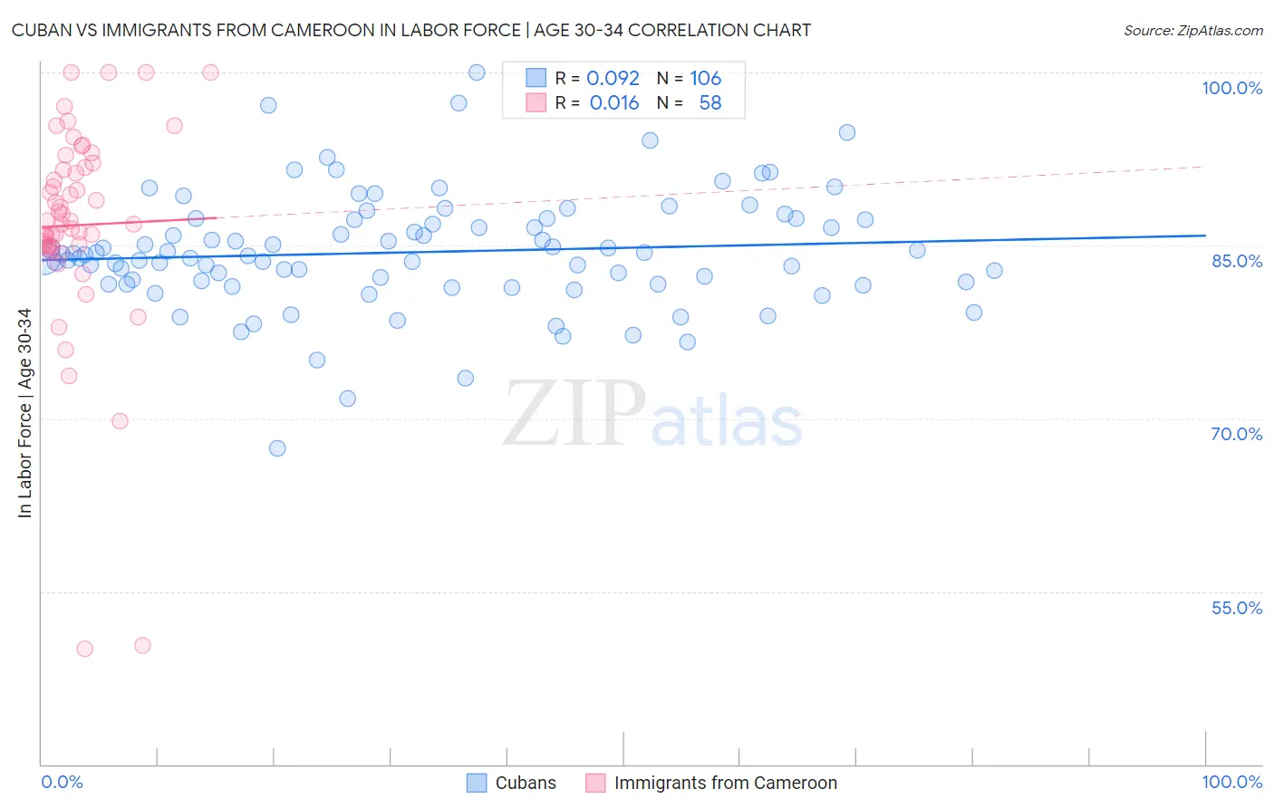 Cuban vs Immigrants from Cameroon In Labor Force | Age 30-34