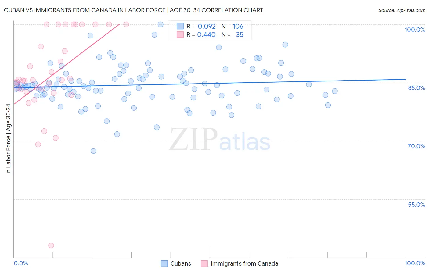 Cuban vs Immigrants from Canada In Labor Force | Age 30-34