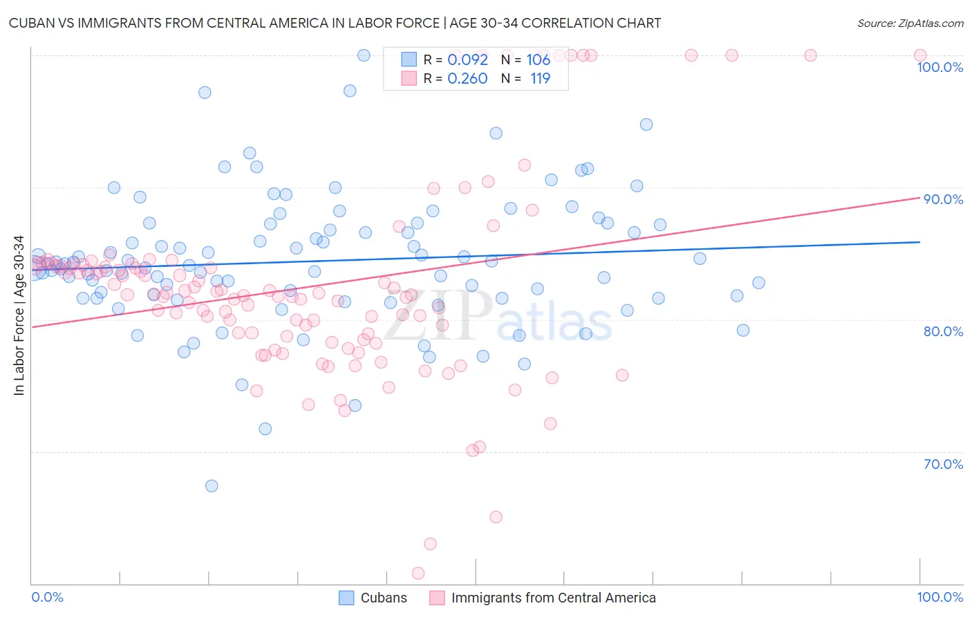 Cuban vs Immigrants from Central America In Labor Force | Age 30-34