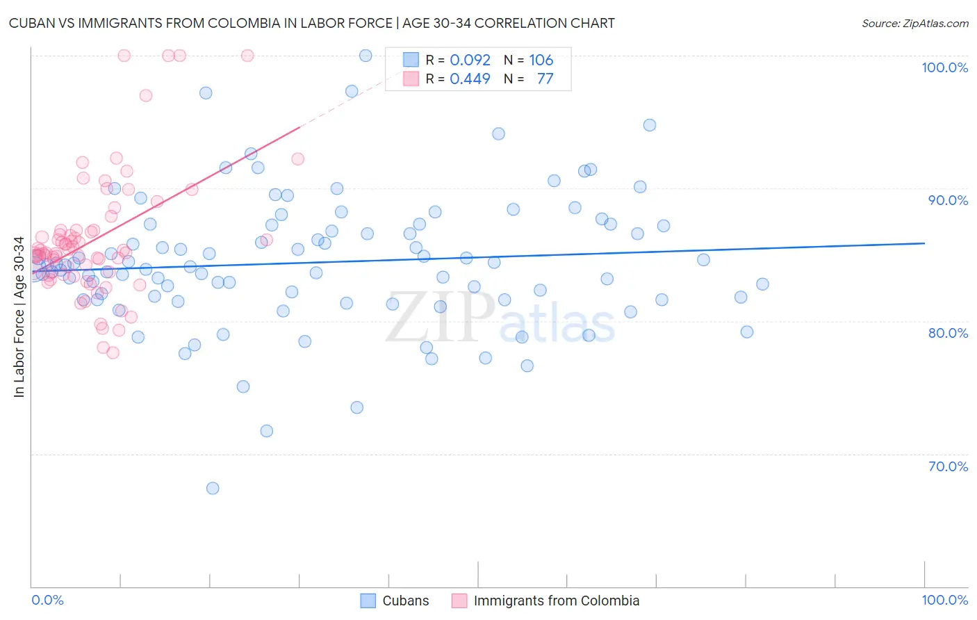 Cuban vs Immigrants from Colombia In Labor Force | Age 30-34