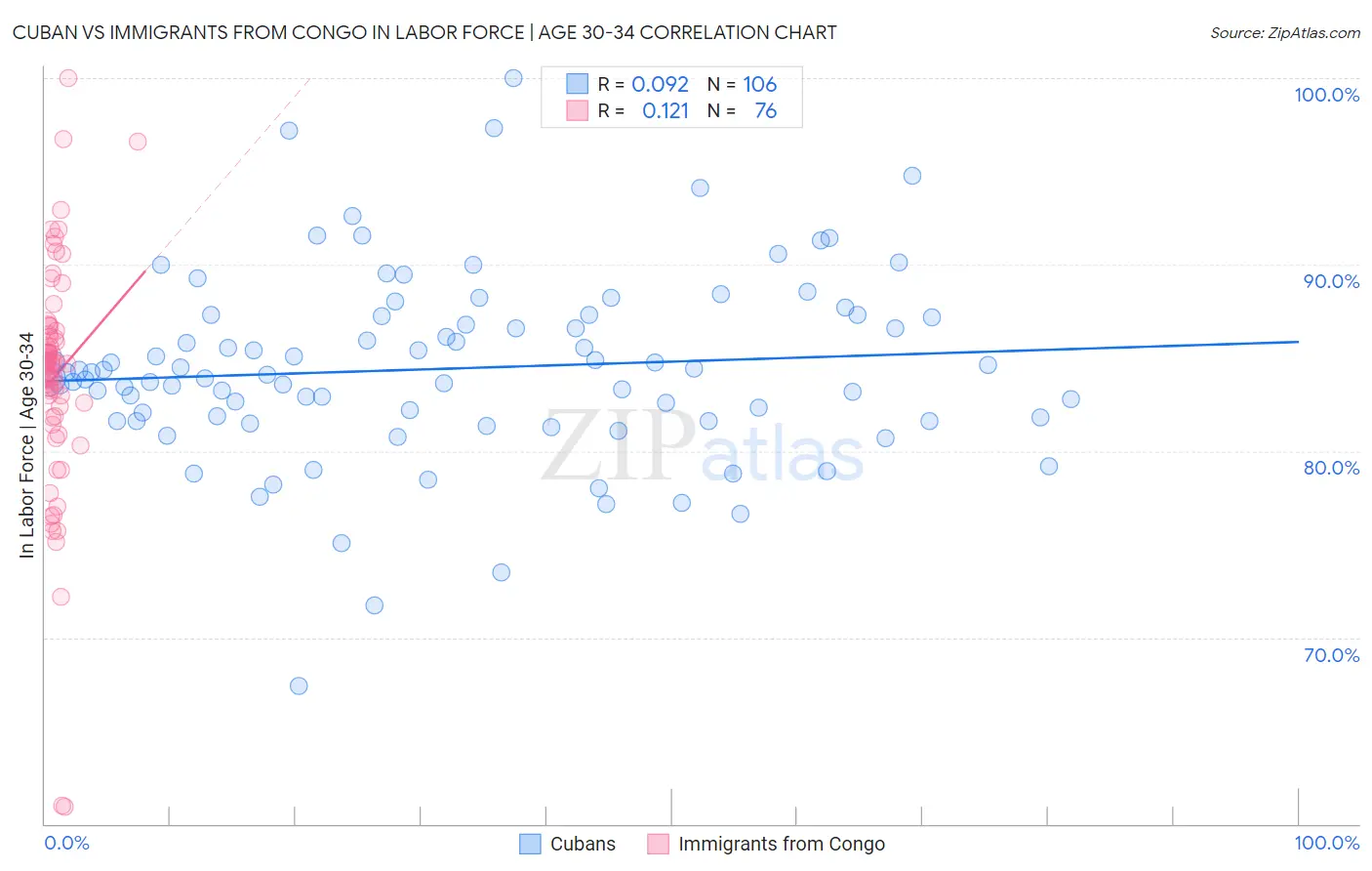 Cuban vs Immigrants from Congo In Labor Force | Age 30-34