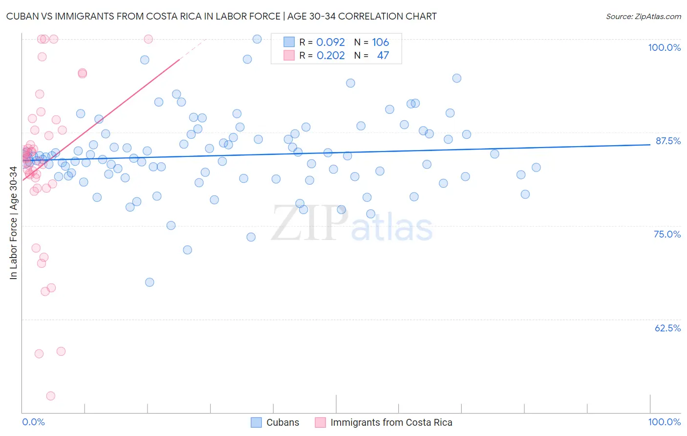 Cuban vs Immigrants from Costa Rica In Labor Force | Age 30-34