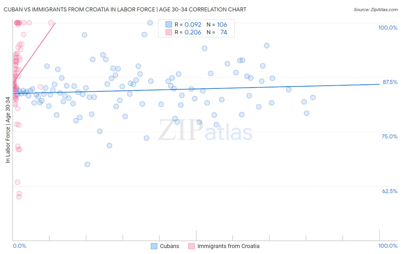 Cuban vs Immigrants from Croatia In Labor Force | Age 30-34