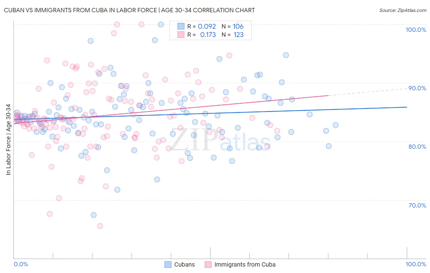 Cuban vs Immigrants from Cuba In Labor Force | Age 30-34