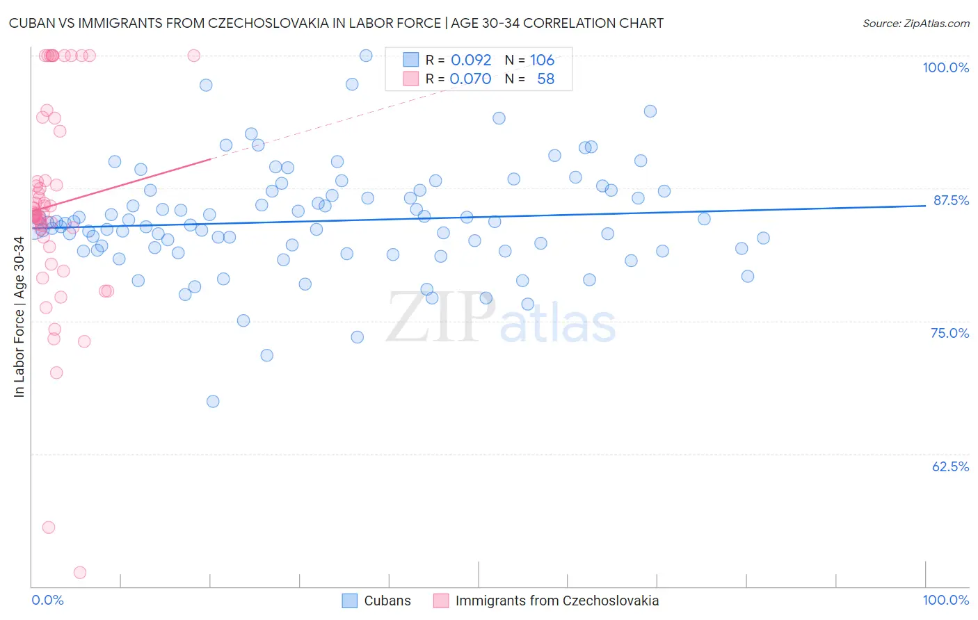 Cuban vs Immigrants from Czechoslovakia In Labor Force | Age 30-34