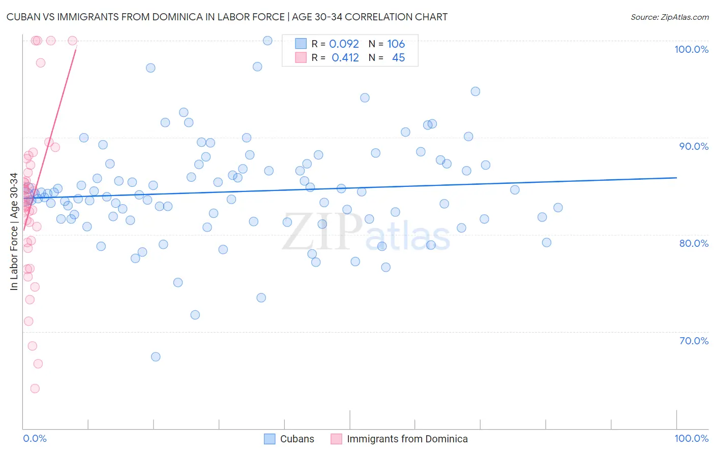 Cuban vs Immigrants from Dominica In Labor Force | Age 30-34