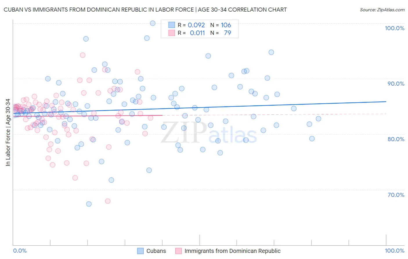 Cuban vs Immigrants from Dominican Republic In Labor Force | Age 30-34