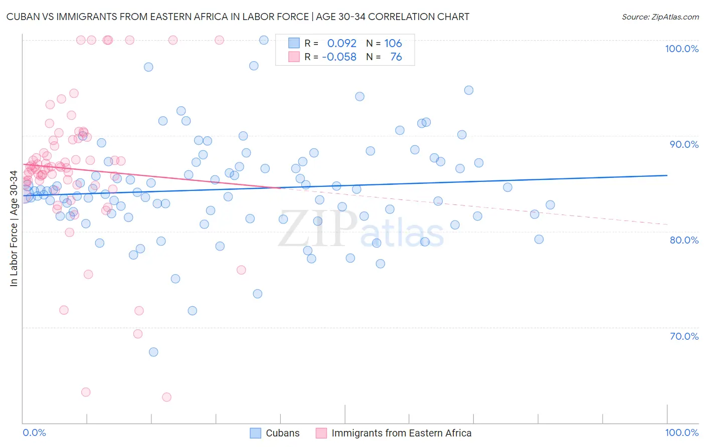 Cuban vs Immigrants from Eastern Africa In Labor Force | Age 30-34