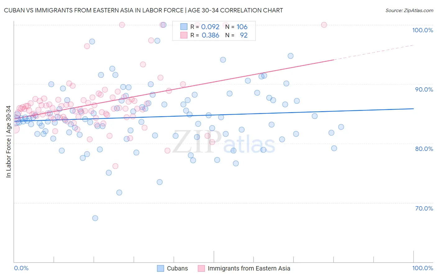 Cuban vs Immigrants from Eastern Asia In Labor Force | Age 30-34