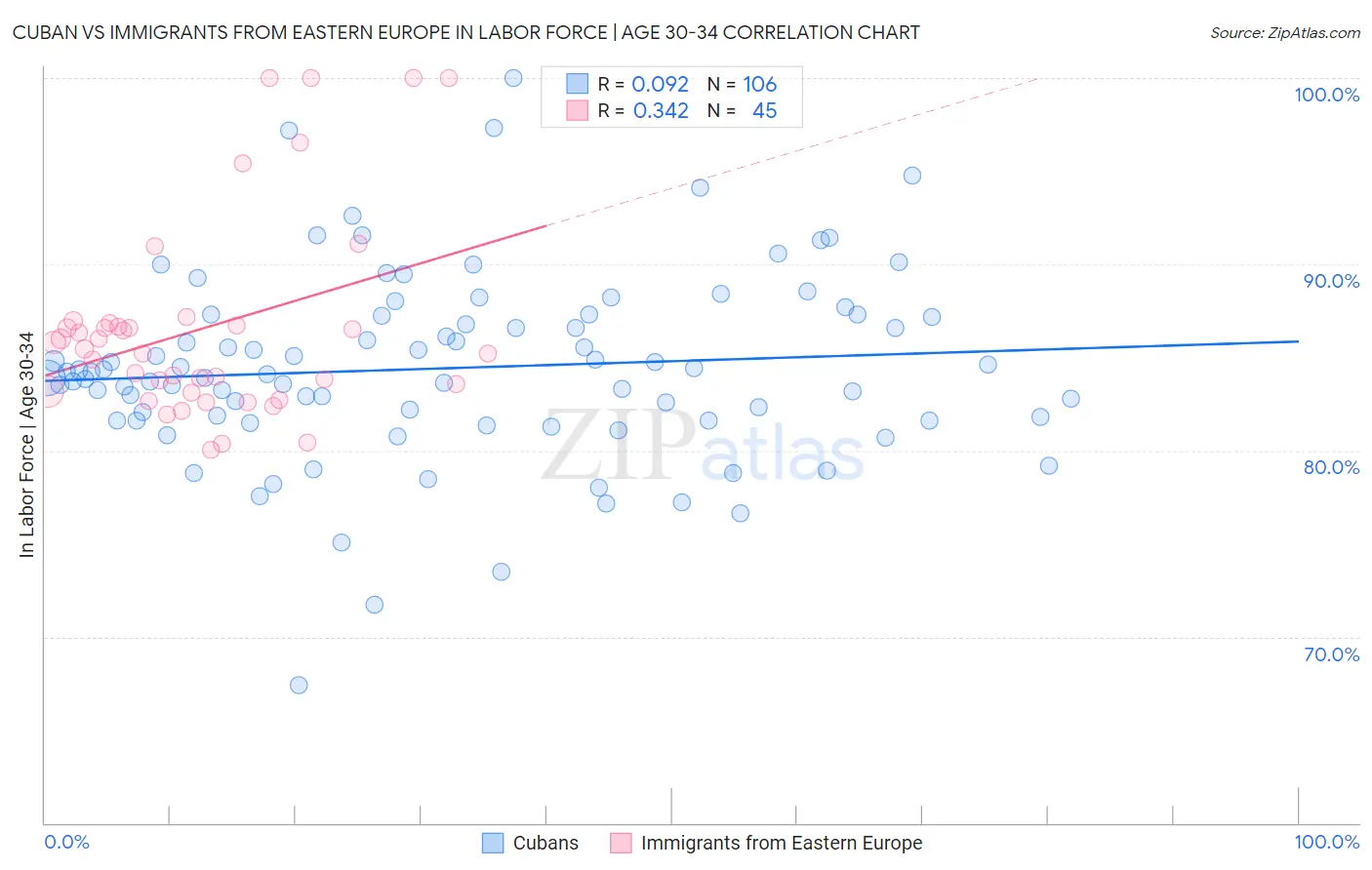 Cuban vs Immigrants from Eastern Europe In Labor Force | Age 30-34