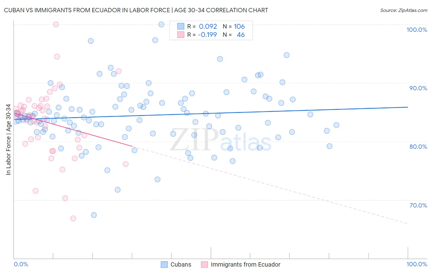 Cuban vs Immigrants from Ecuador In Labor Force | Age 30-34