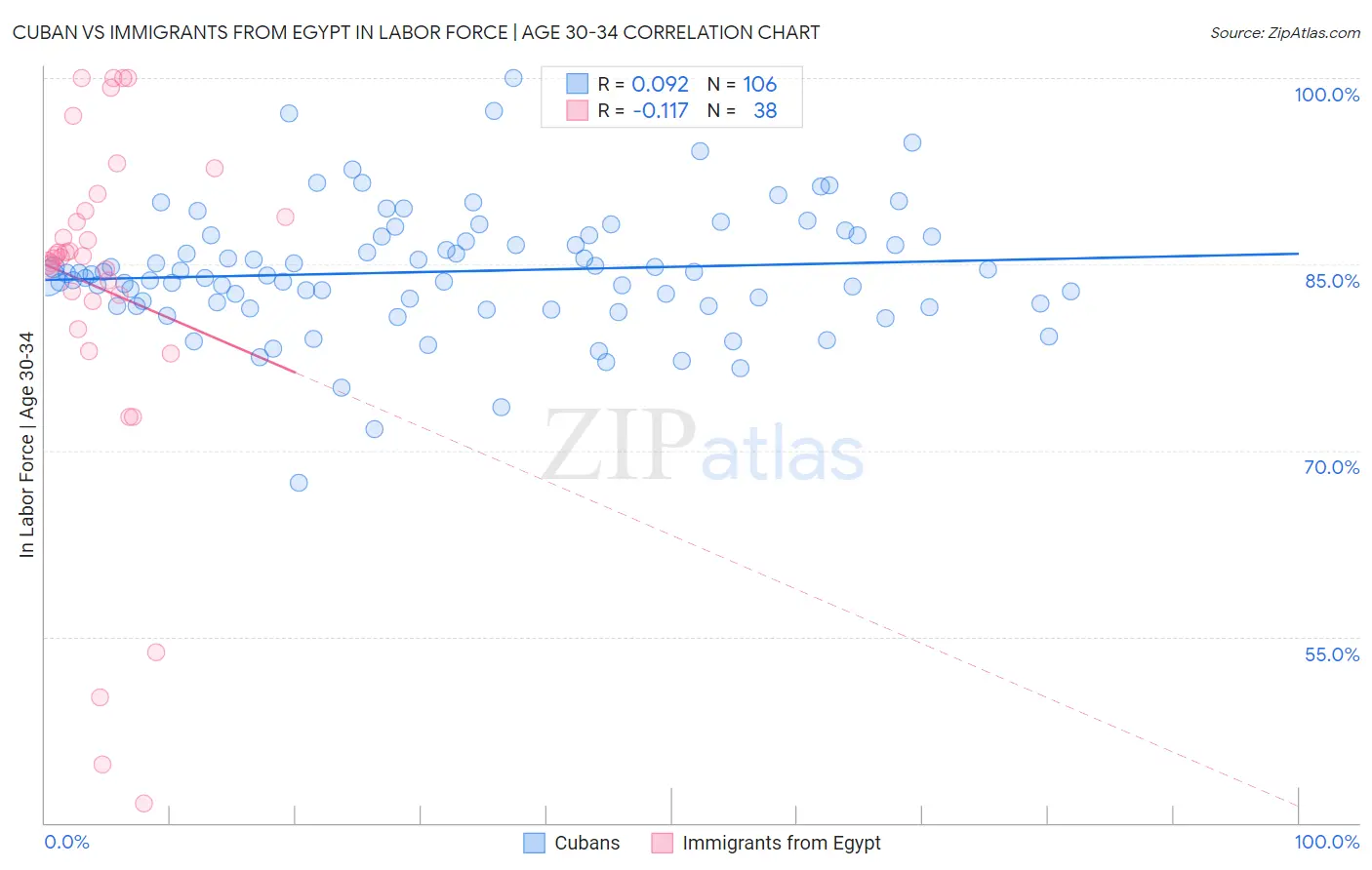Cuban vs Immigrants from Egypt In Labor Force | Age 30-34