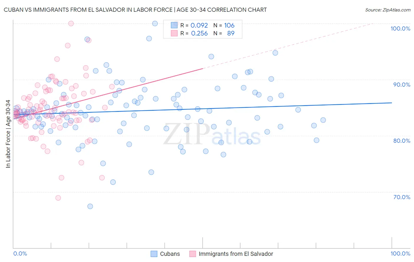 Cuban vs Immigrants from El Salvador In Labor Force | Age 30-34