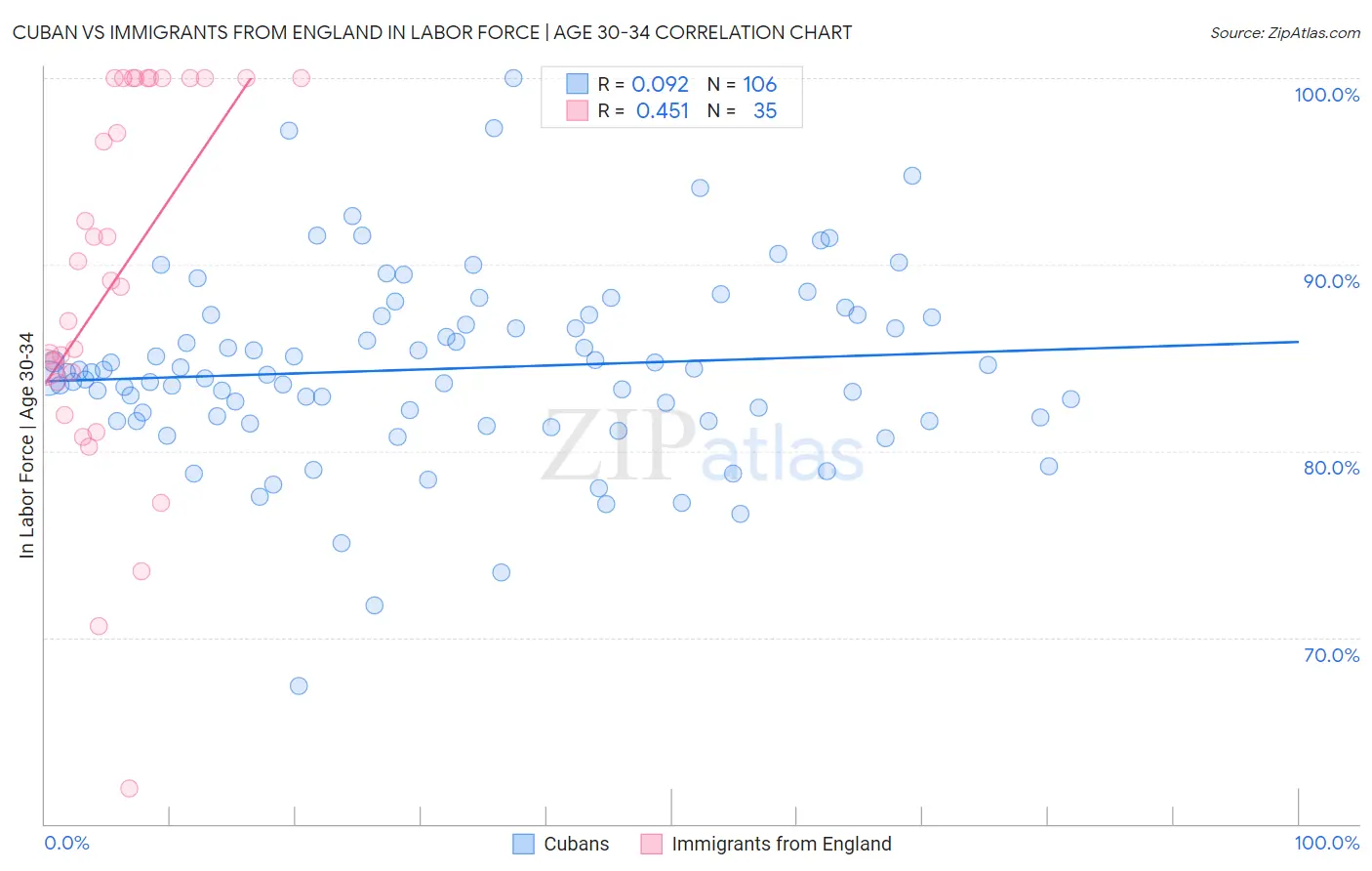 Cuban vs Immigrants from England In Labor Force | Age 30-34