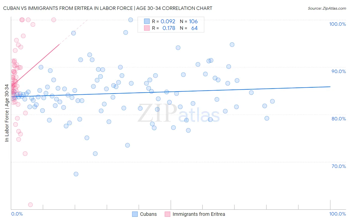 Cuban vs Immigrants from Eritrea In Labor Force | Age 30-34