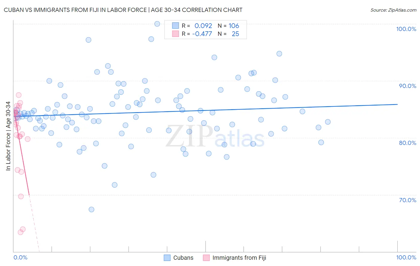 Cuban vs Immigrants from Fiji In Labor Force | Age 30-34