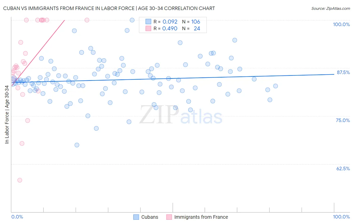 Cuban vs Immigrants from France In Labor Force | Age 30-34