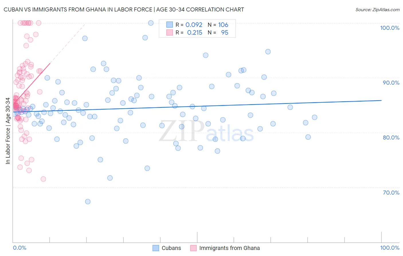 Cuban vs Immigrants from Ghana In Labor Force | Age 30-34