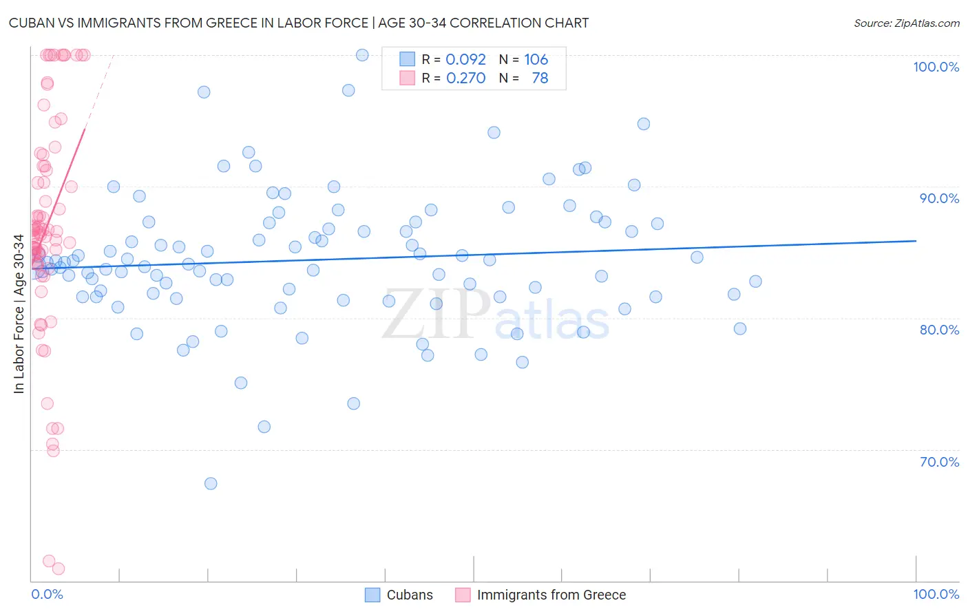 Cuban vs Immigrants from Greece In Labor Force | Age 30-34