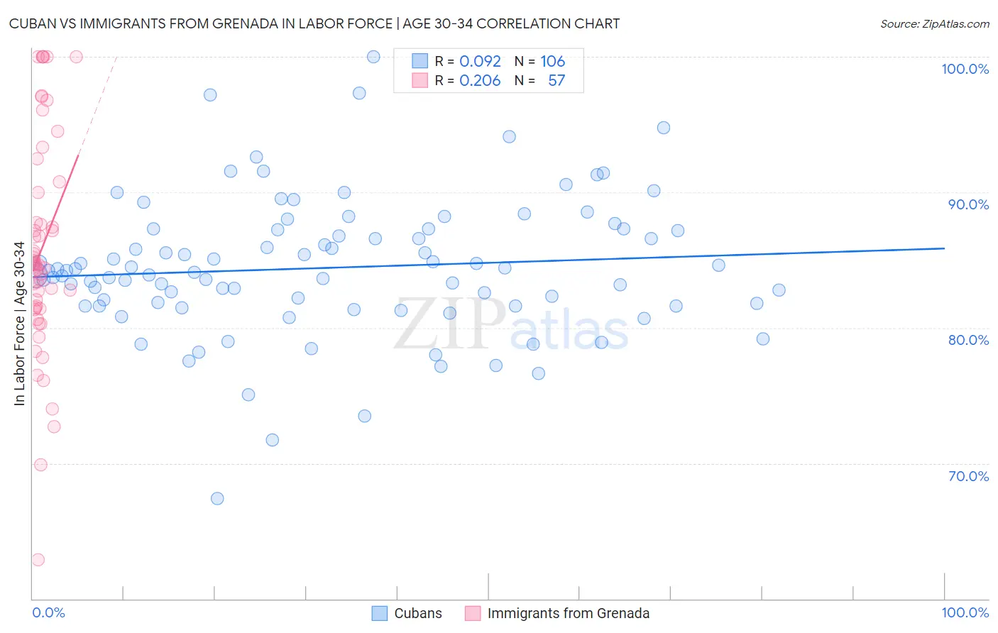 Cuban vs Immigrants from Grenada In Labor Force | Age 30-34