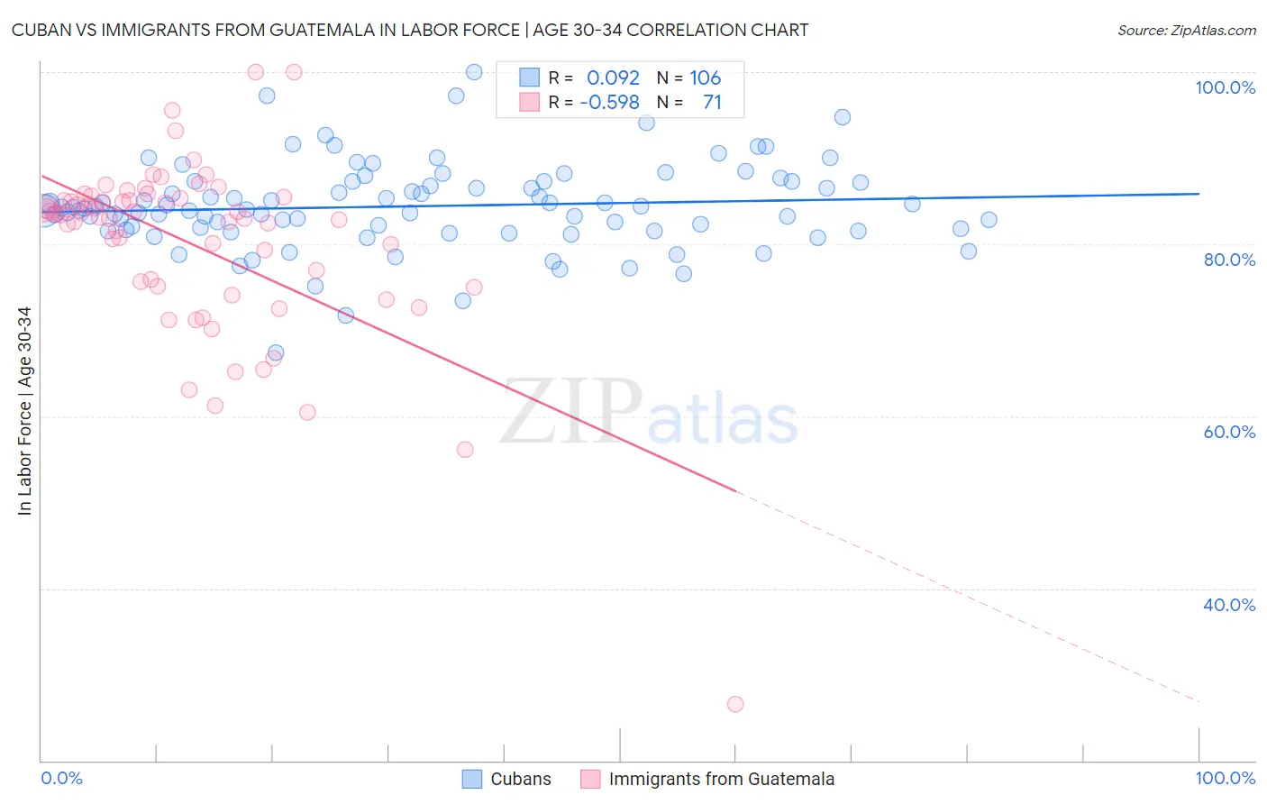 Cuban vs Immigrants from Guatemala In Labor Force | Age 30-34