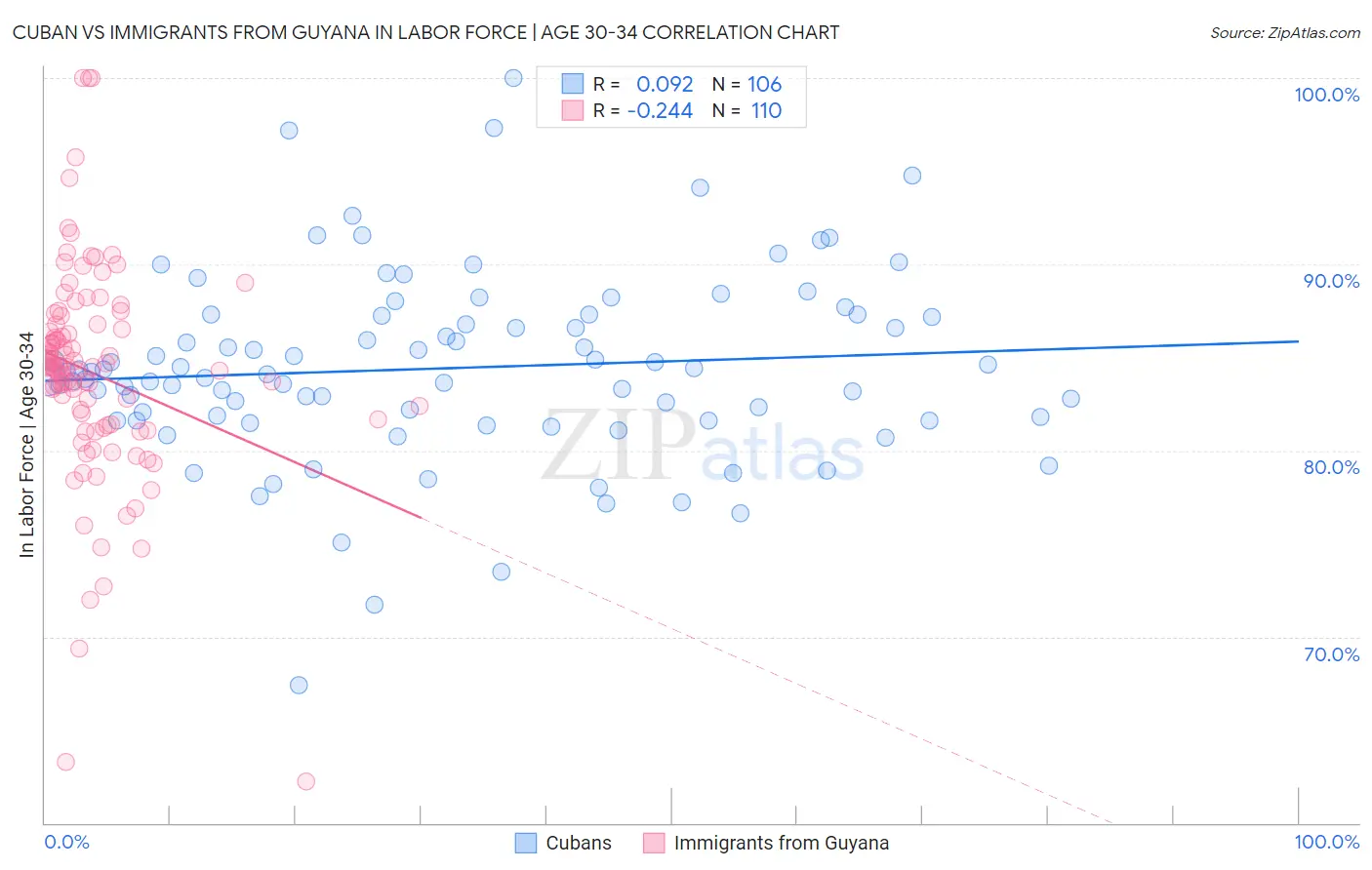 Cuban vs Immigrants from Guyana In Labor Force | Age 30-34