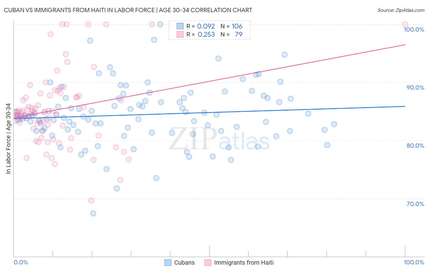 Cuban vs Immigrants from Haiti In Labor Force | Age 30-34