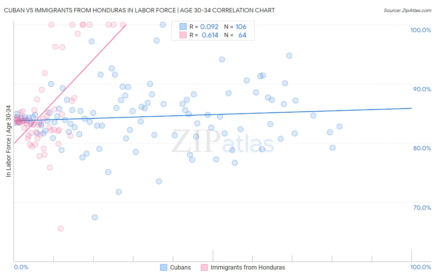 Cuban vs Immigrants from Honduras In Labor Force | Age 30-34