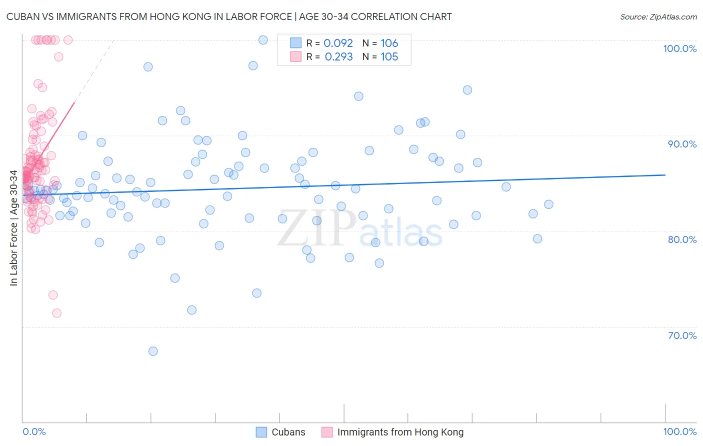 Cuban vs Immigrants from Hong Kong In Labor Force | Age 30-34