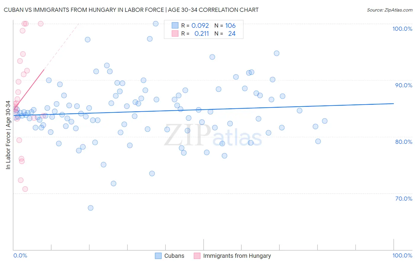 Cuban vs Immigrants from Hungary In Labor Force | Age 30-34