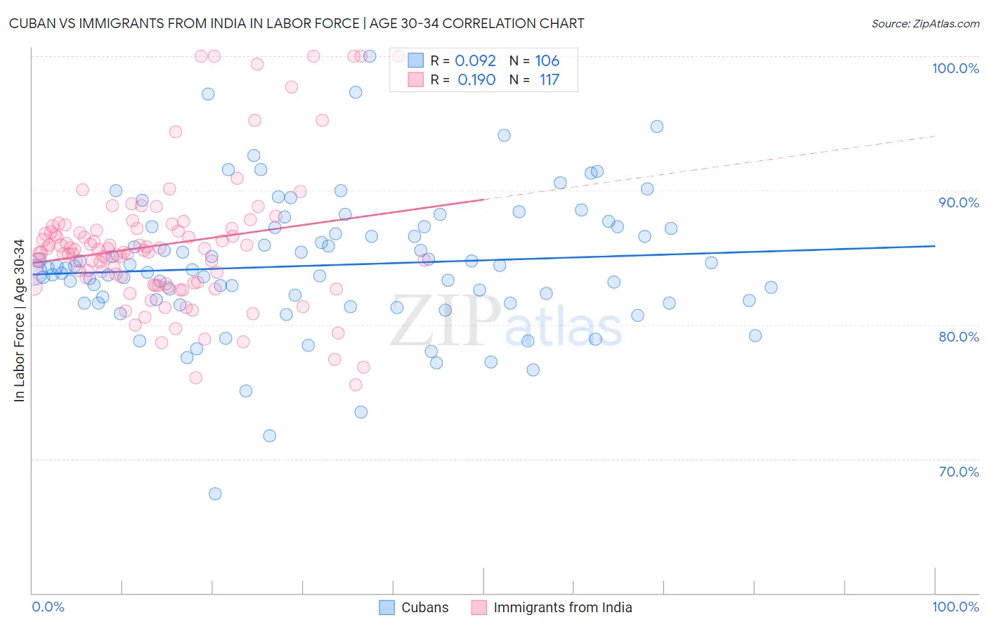 Cuban vs Immigrants from India In Labor Force | Age 30-34