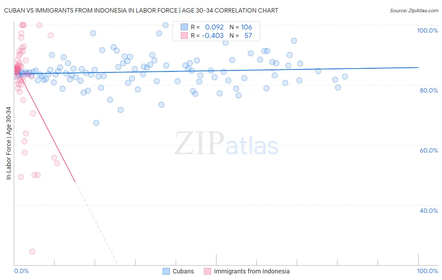 Cuban vs Immigrants from Indonesia In Labor Force | Age 30-34