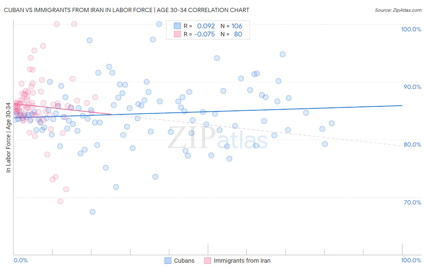 Cuban vs Immigrants from Iran In Labor Force | Age 30-34