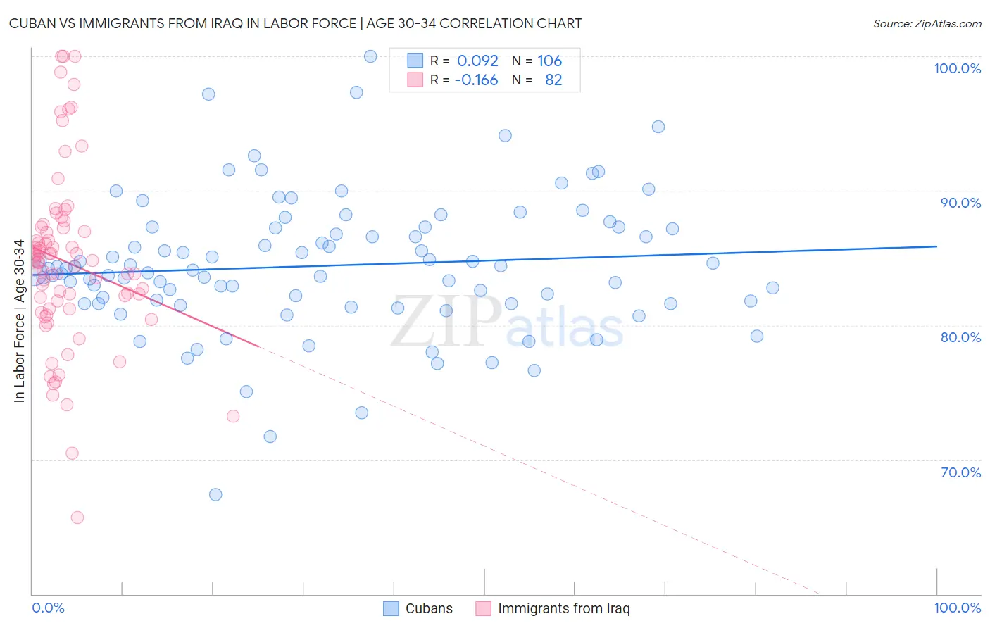 Cuban vs Immigrants from Iraq In Labor Force | Age 30-34