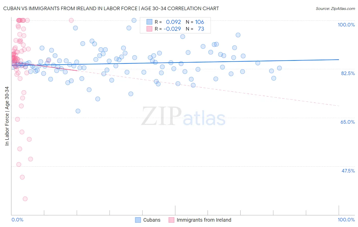 Cuban vs Immigrants from Ireland In Labor Force | Age 30-34