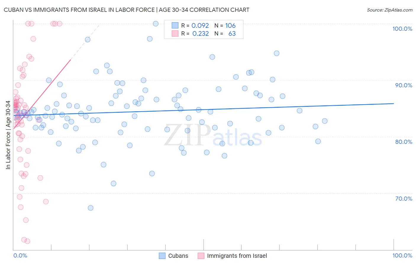 Cuban vs Immigrants from Israel In Labor Force | Age 30-34