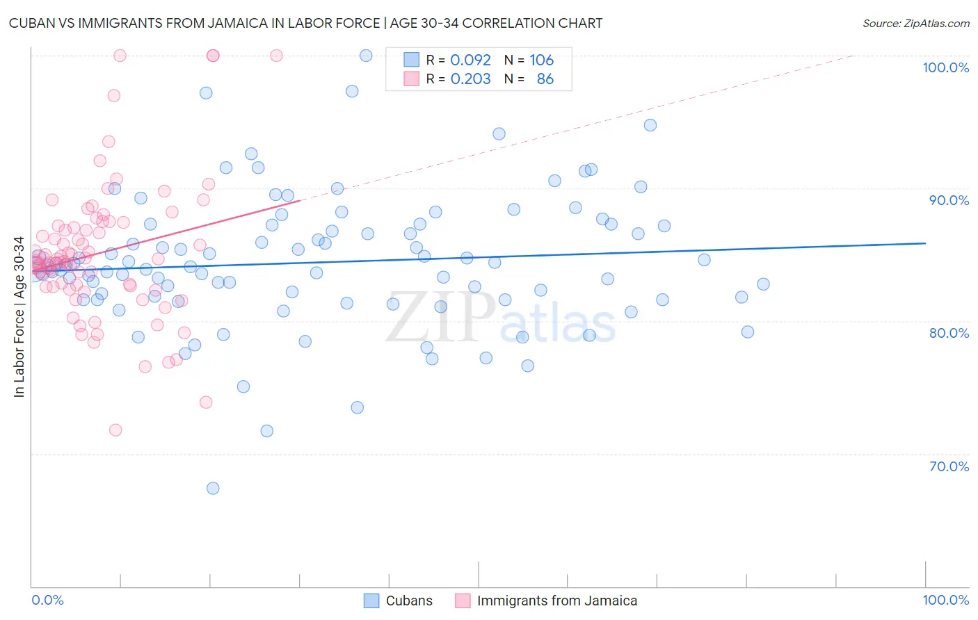 Cuban vs Immigrants from Jamaica In Labor Force | Age 30-34