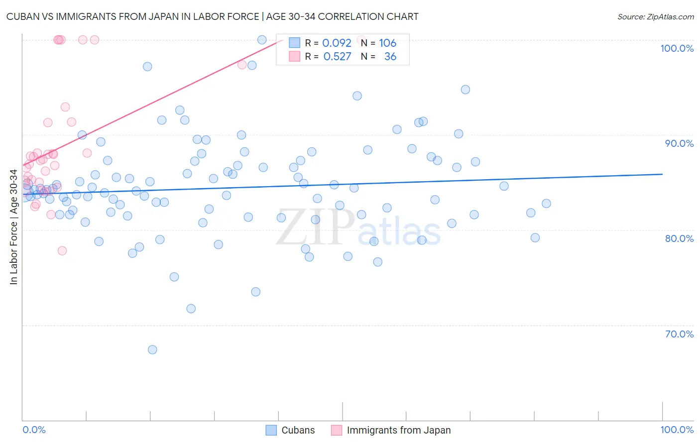 Cuban vs Immigrants from Japan In Labor Force | Age 30-34