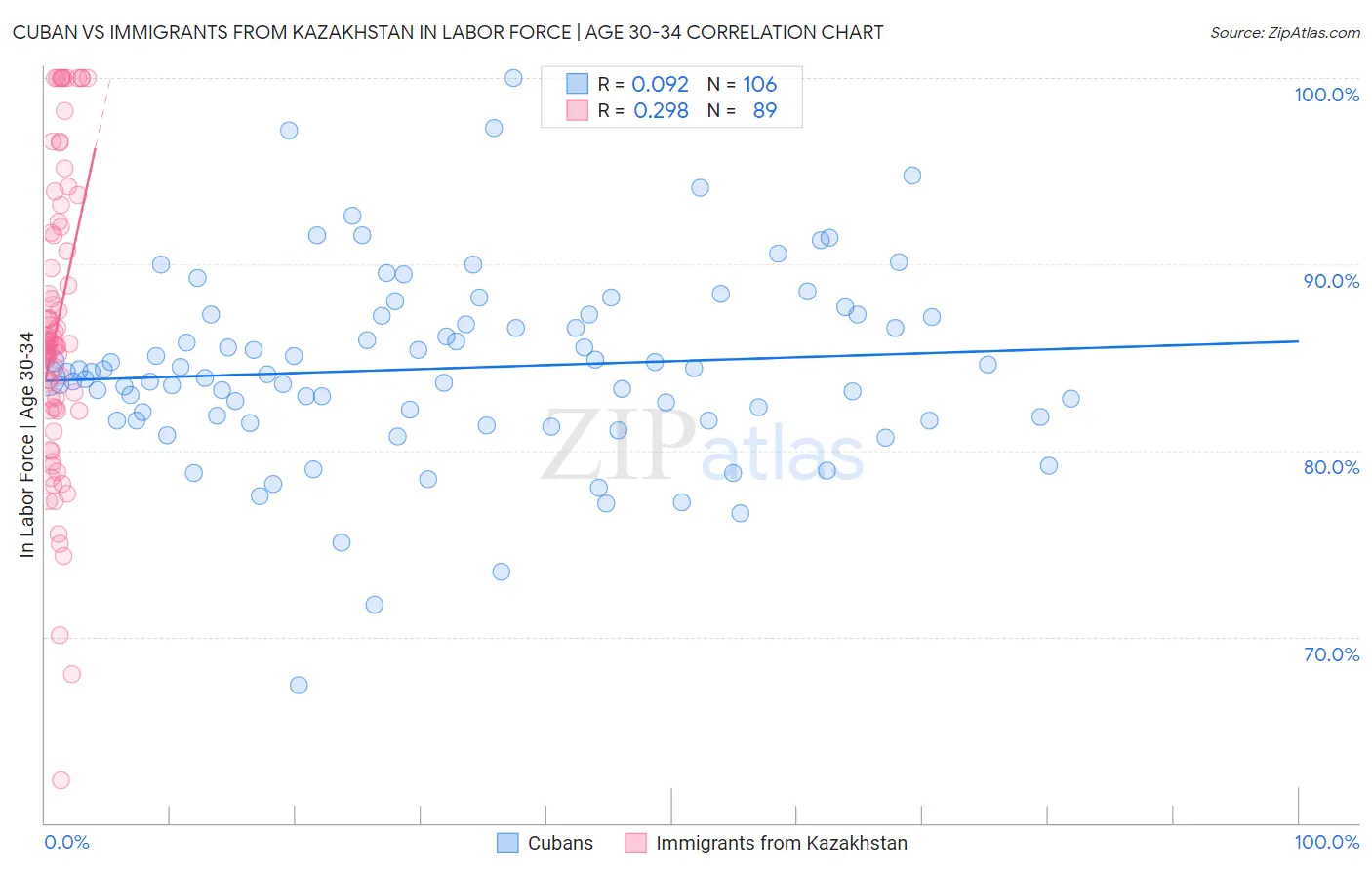 Cuban vs Immigrants from Kazakhstan In Labor Force | Age 30-34