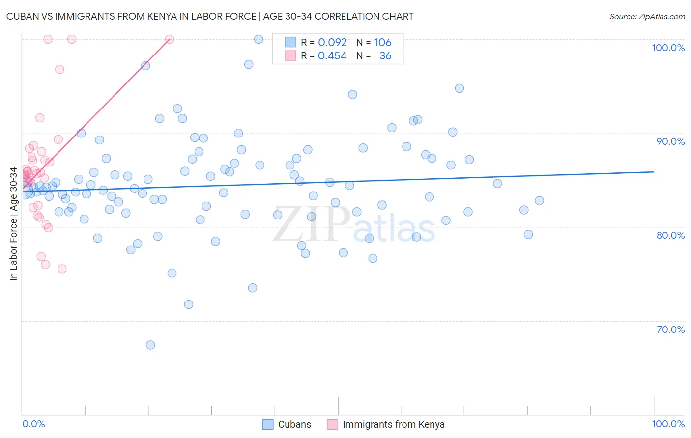 Cuban vs Immigrants from Kenya In Labor Force | Age 30-34