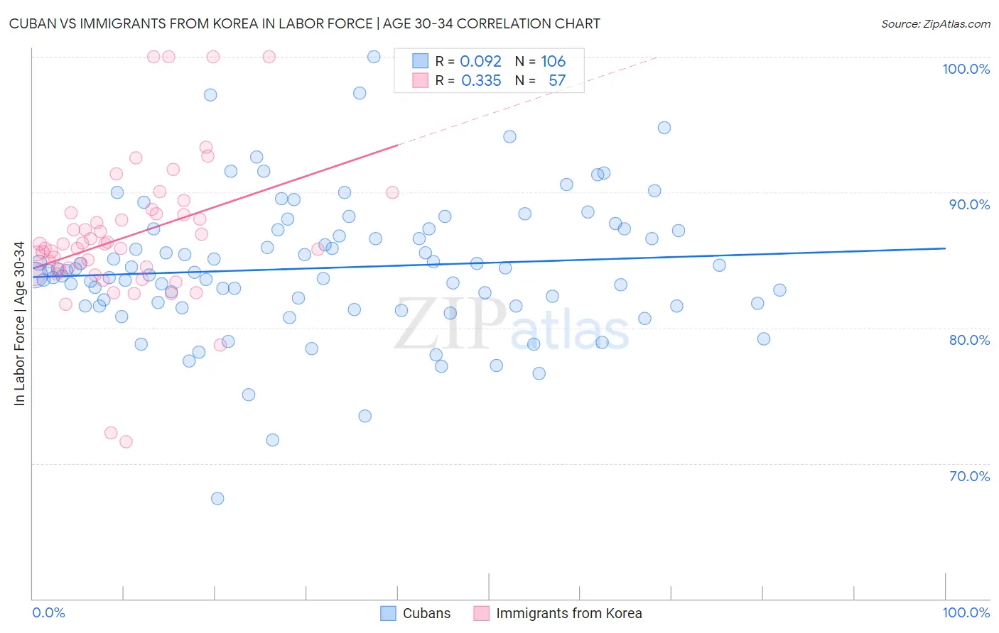 Cuban vs Immigrants from Korea In Labor Force | Age 30-34