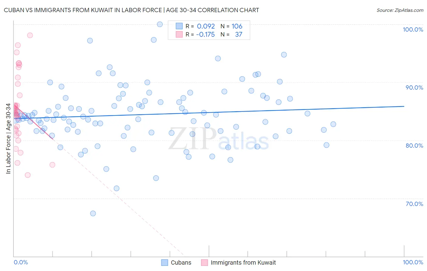 Cuban vs Immigrants from Kuwait In Labor Force | Age 30-34