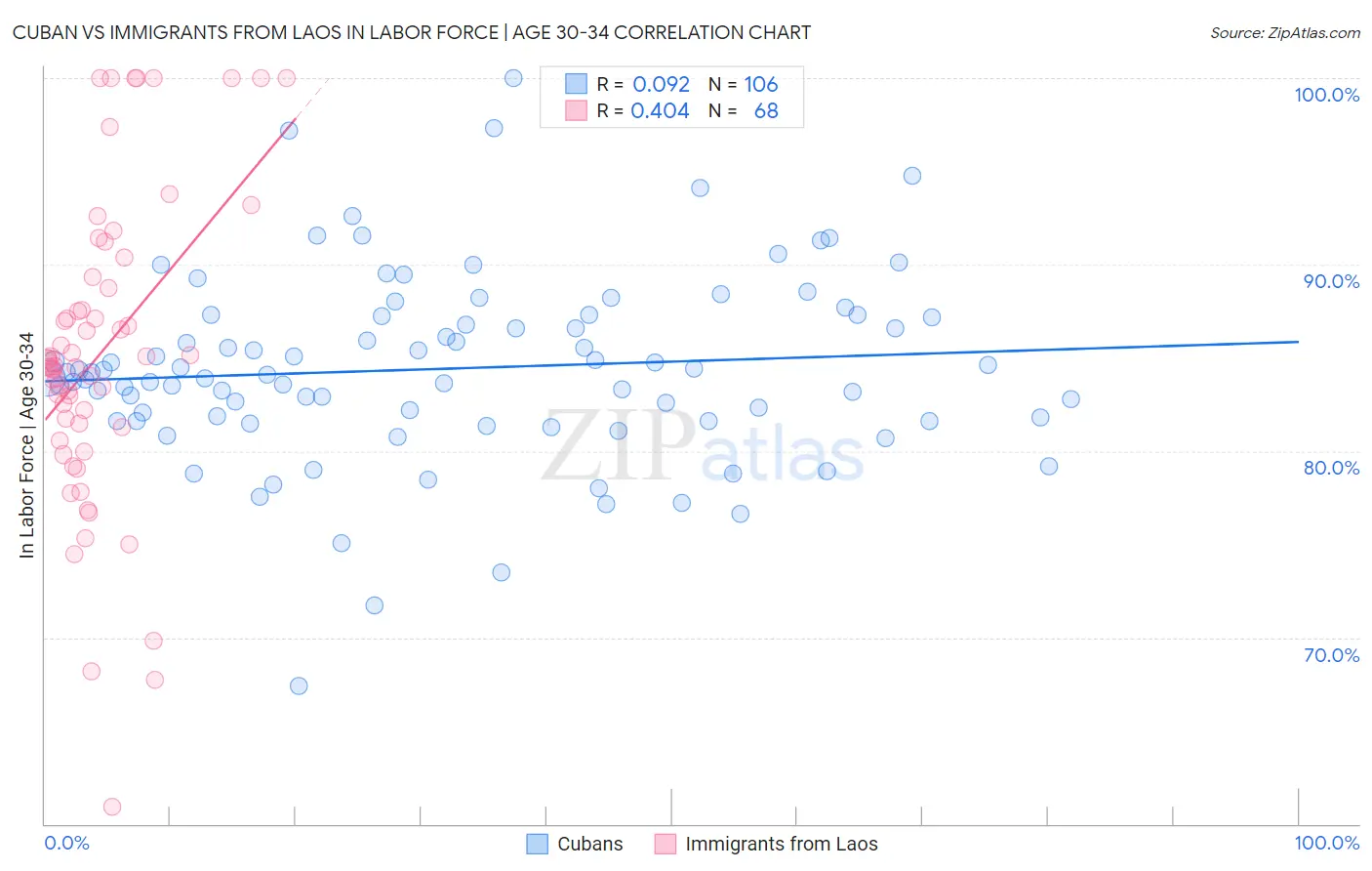 Cuban vs Immigrants from Laos In Labor Force | Age 30-34