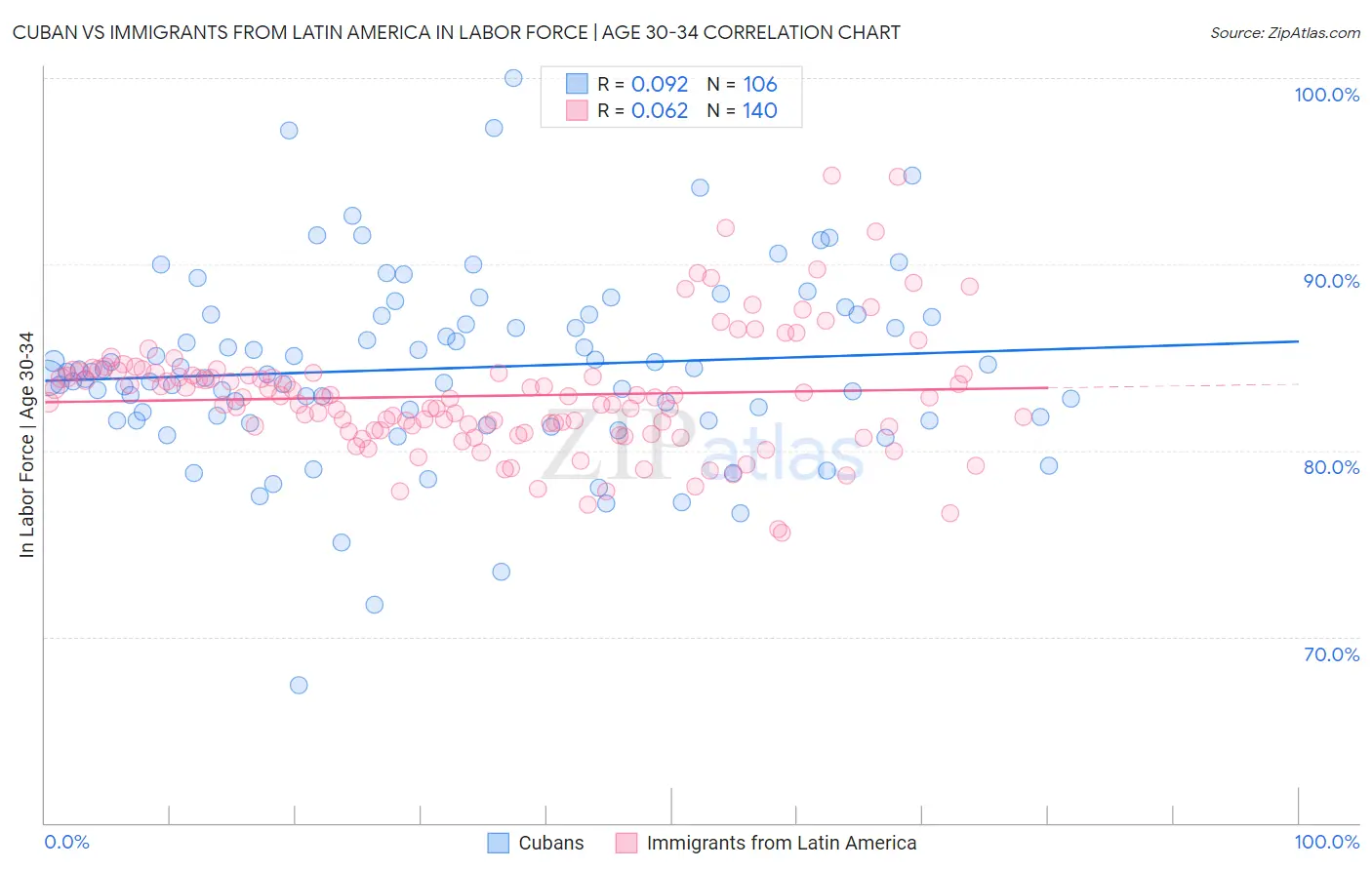 Cuban vs Immigrants from Latin America In Labor Force | Age 30-34