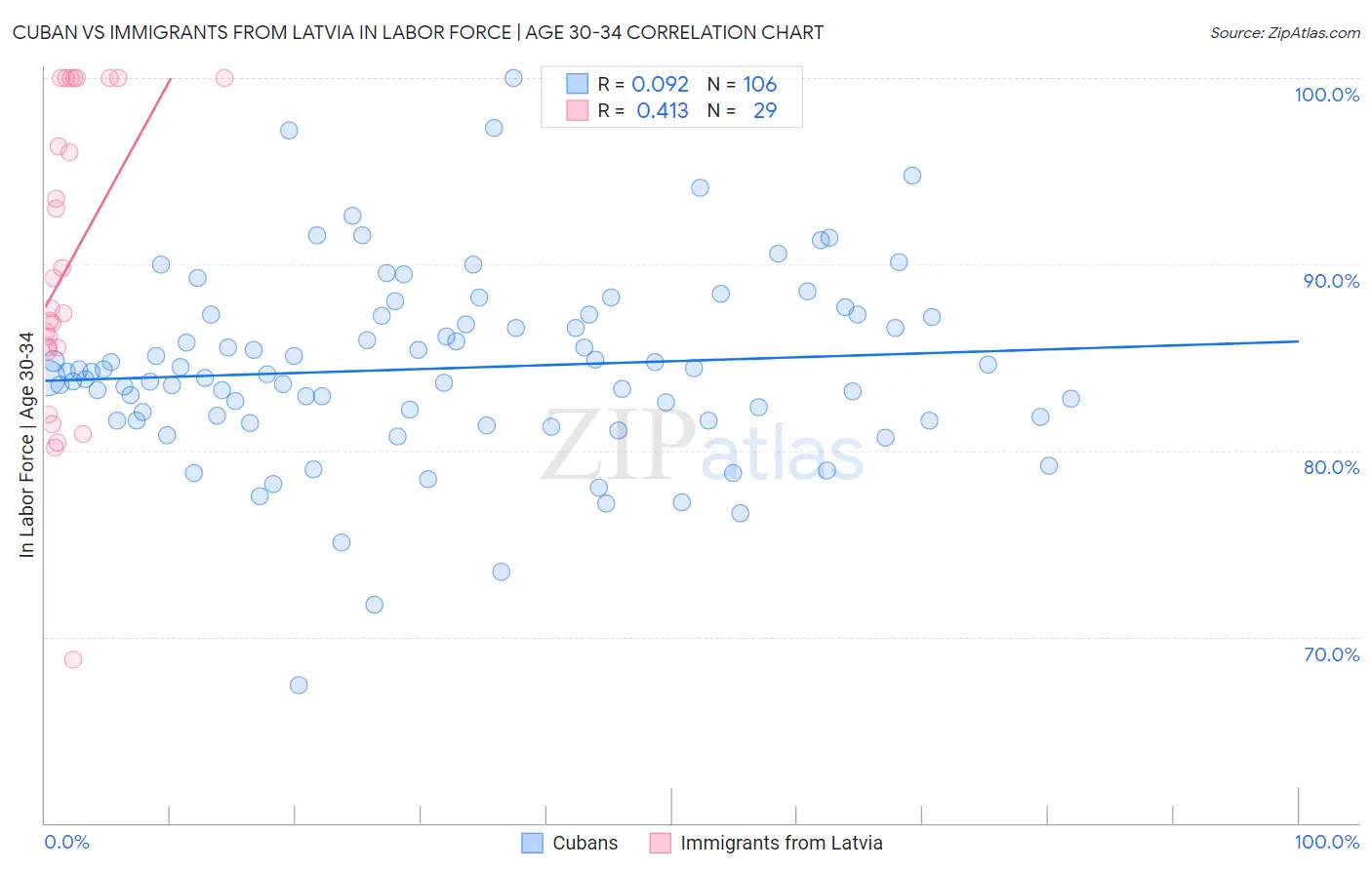 Cuban vs Immigrants from Latvia In Labor Force | Age 30-34