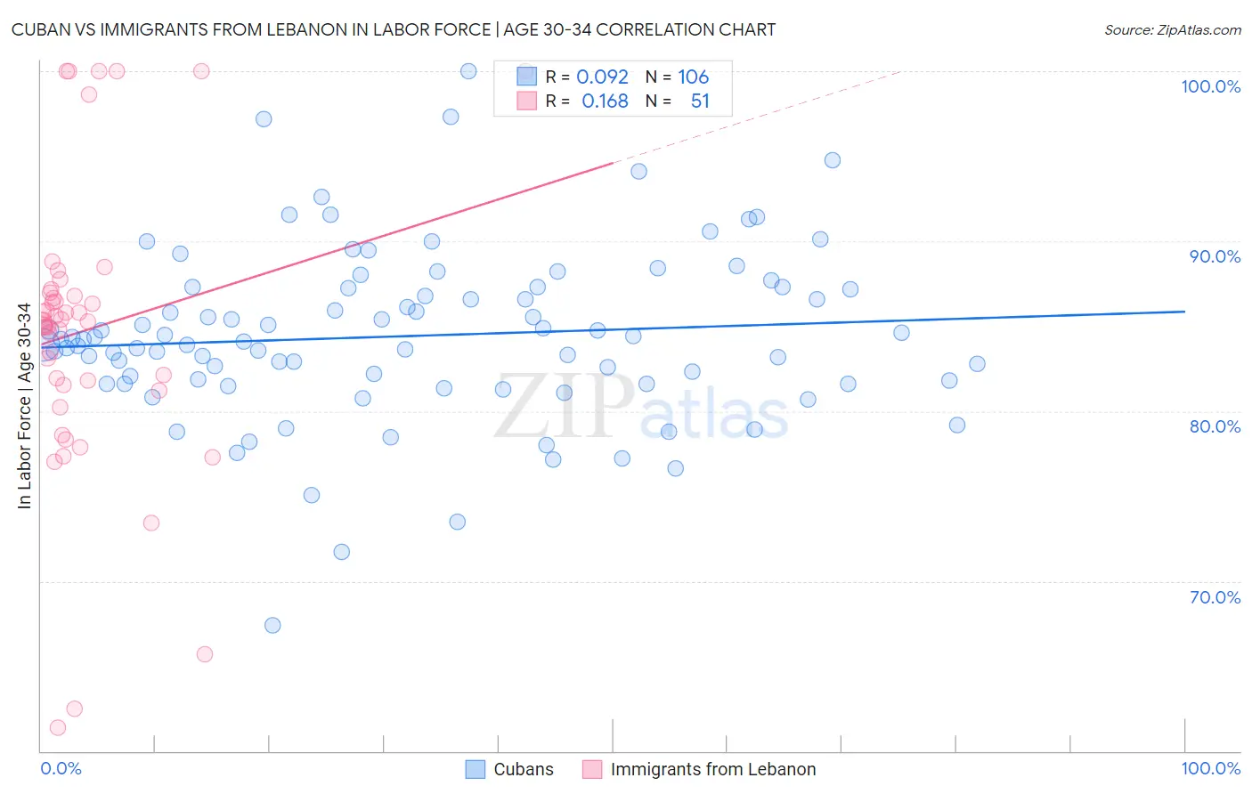 Cuban vs Immigrants from Lebanon In Labor Force | Age 30-34