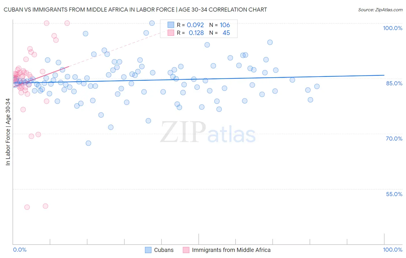 Cuban vs Immigrants from Middle Africa In Labor Force | Age 30-34
