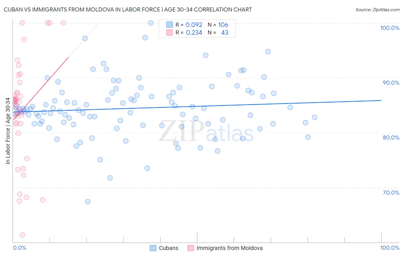 Cuban vs Immigrants from Moldova In Labor Force | Age 30-34