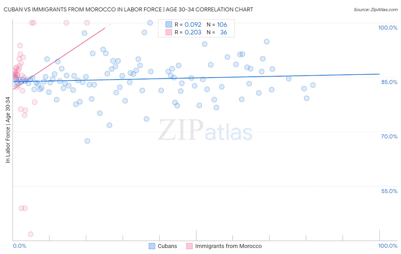 Cuban vs Immigrants from Morocco In Labor Force | Age 30-34